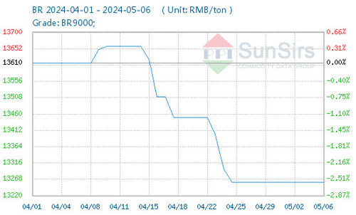 Jüngste unternehmensnachrichten über China BR Markt leicht zurückgegangen im April